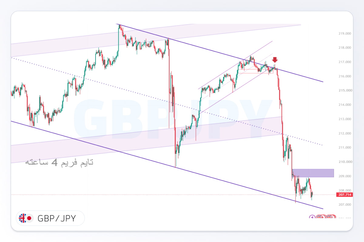 تحلیل gbpjpy
