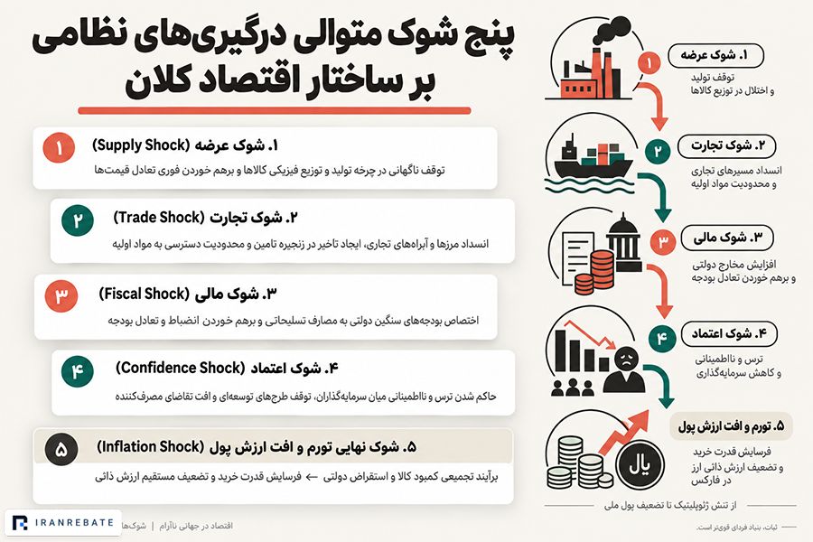 قیمت نفت و انرژی چگونه اثر جنگ را به بازار ارز منتقل می‌کنند؟