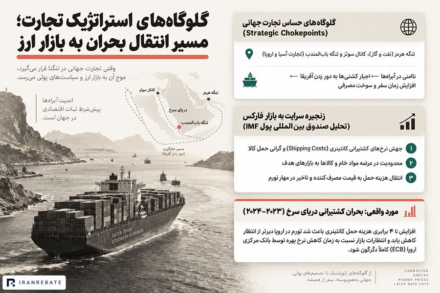 مسیرهای مهم حمل‌ونقل جهانی چرا برای فارکس مهم هستند؟