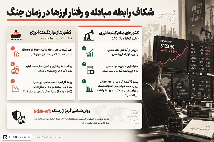 چرا جنگ روی کشورهای واردکننده و صادرکننده انرژی اثر متفاوتی دارد؟