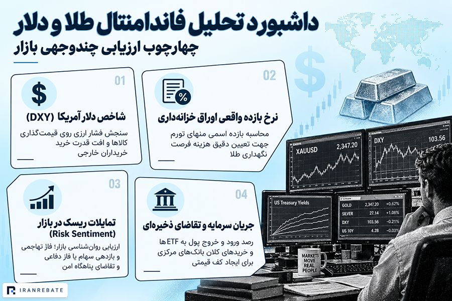 چگونه رابطه طلا و دلار را تحلیل کنیم؟