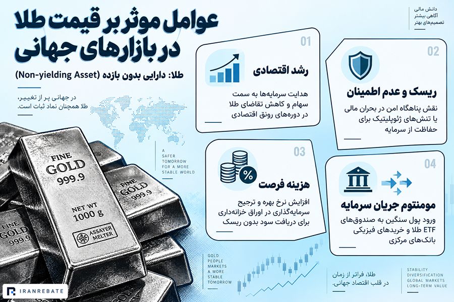 عوامل موثر بر قیمت طلا در بازارهای جهانی