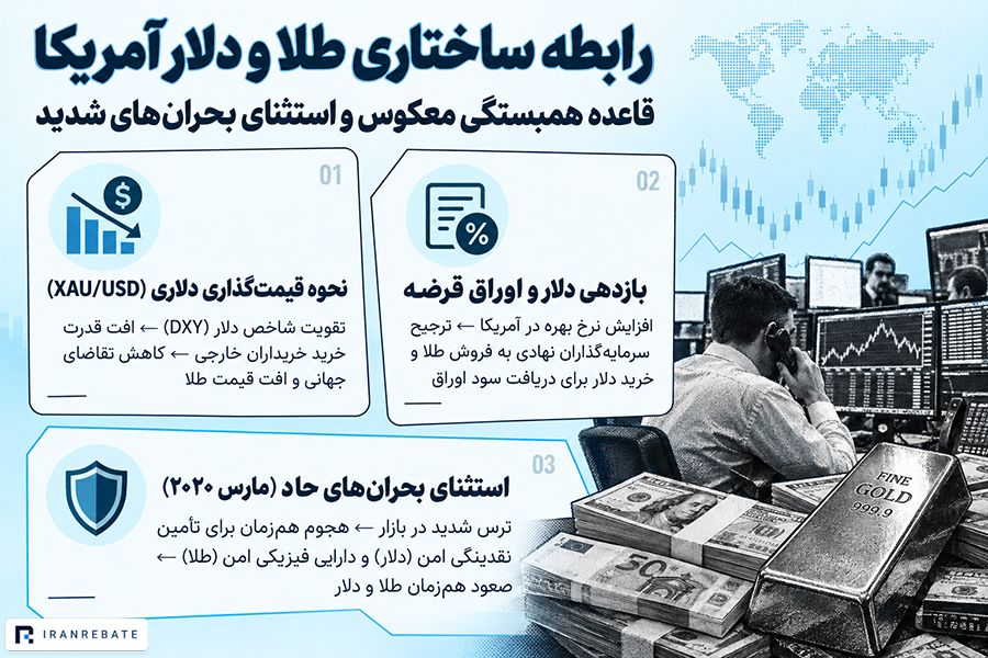 رابطه طلا و دلار آمریکا چگونه کار می‌کند؟