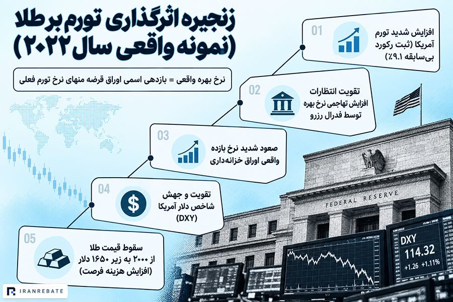 چرا تورم همیشه باعث افزایش قیمت طلا نمی‌شود؟