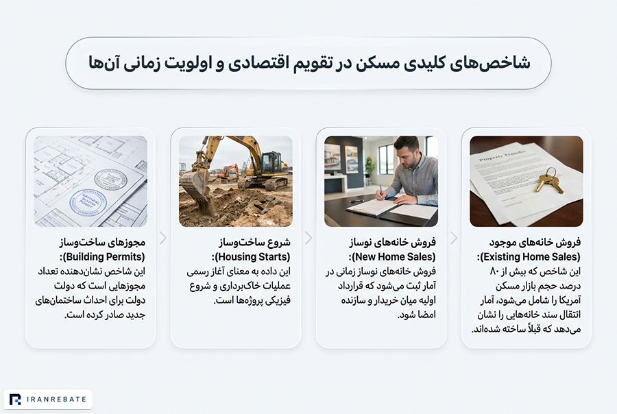 شاخص‌های کلیدی مسکن در تقویم اقتصادی و اولویت زمانی آن‌ها