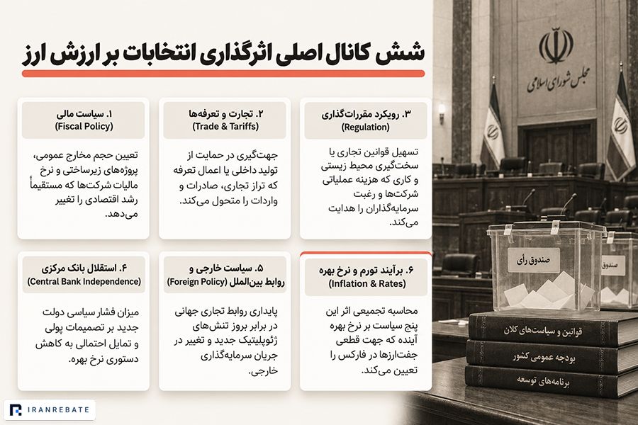 چرا انتخابات برای بازار فارکس مهم است؟