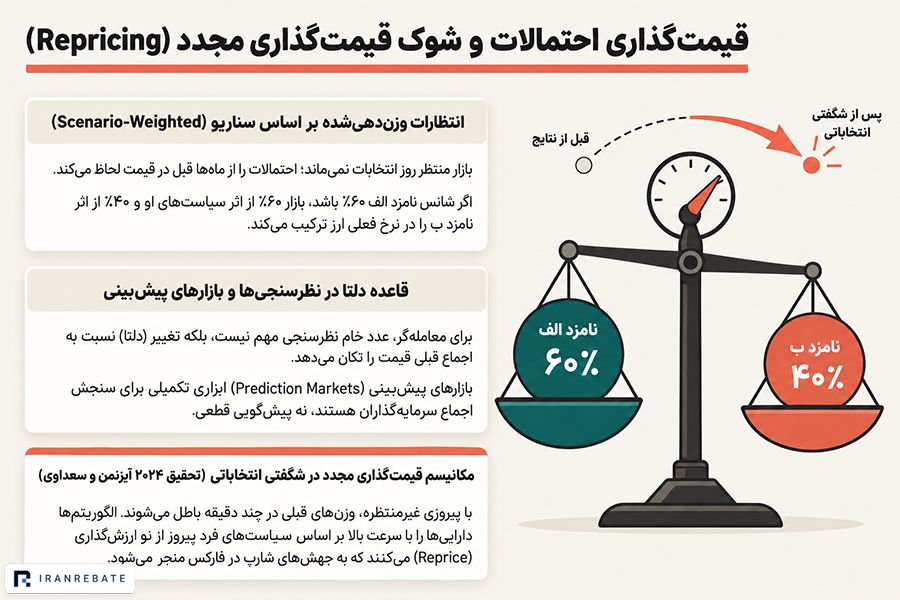 بازار قبل از انتخابات چه چیزی را قیمت‌گذاری می‌کند؟