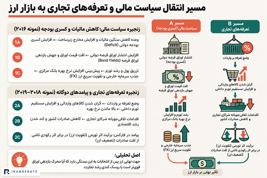 سیاست مالی بعد از انتخابات چگونه روی ارز اثر می‌گذارد؟