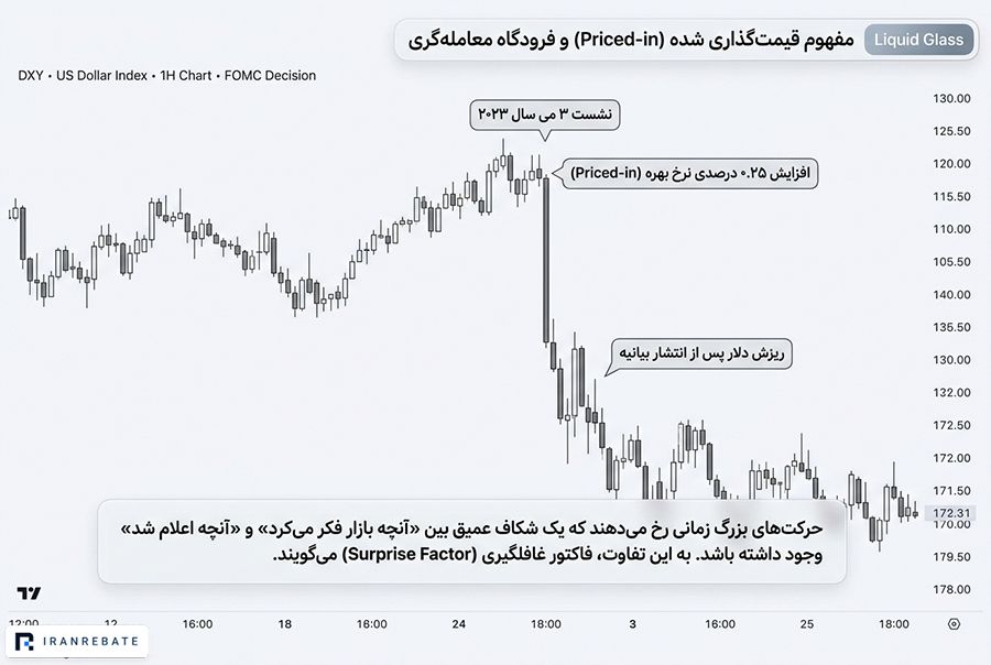 مفهوم قیمت‌گذاری شده (Priced-in) و فرودگاه معامله‌گری