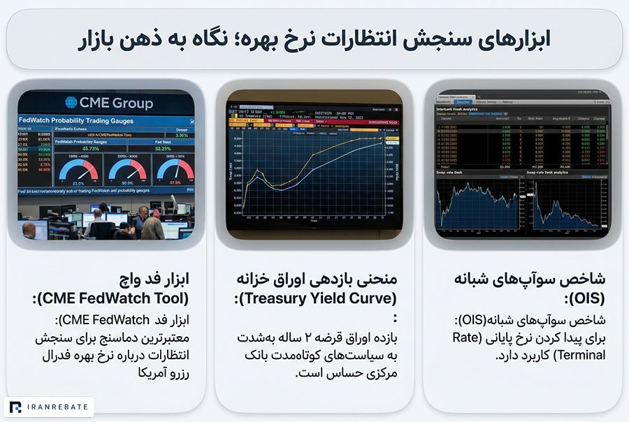 ابزارهای سنجش انتظارات نرخ بهره؛ نگاه به ذهن بازار