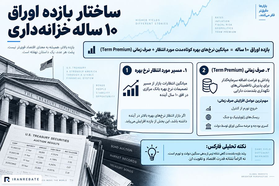 دلیل نوسان اوراق بلندمدت؛ صرف زمانی (Term Premium) چیست؟