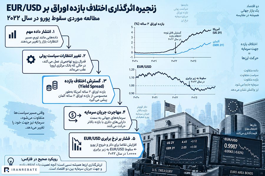 تاثیر بازده اوراق بر نرخ ارز و جریان سرمایه (Relative Yield)