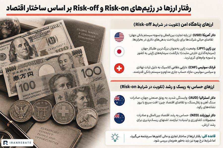 مفهوم Risk-on و Risk-off در بازارهای مالی
