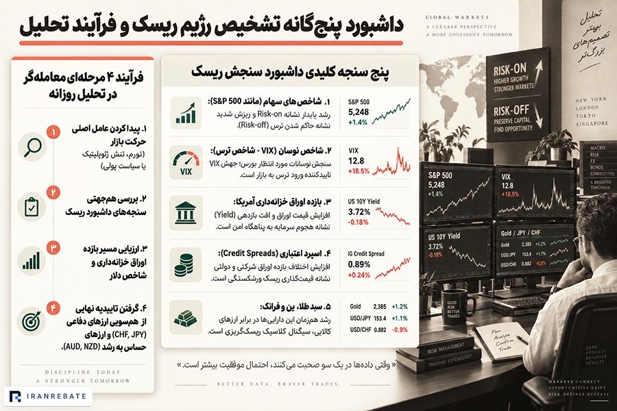 داشبورد تشخیص وضعیت Risk-on و Risk-off