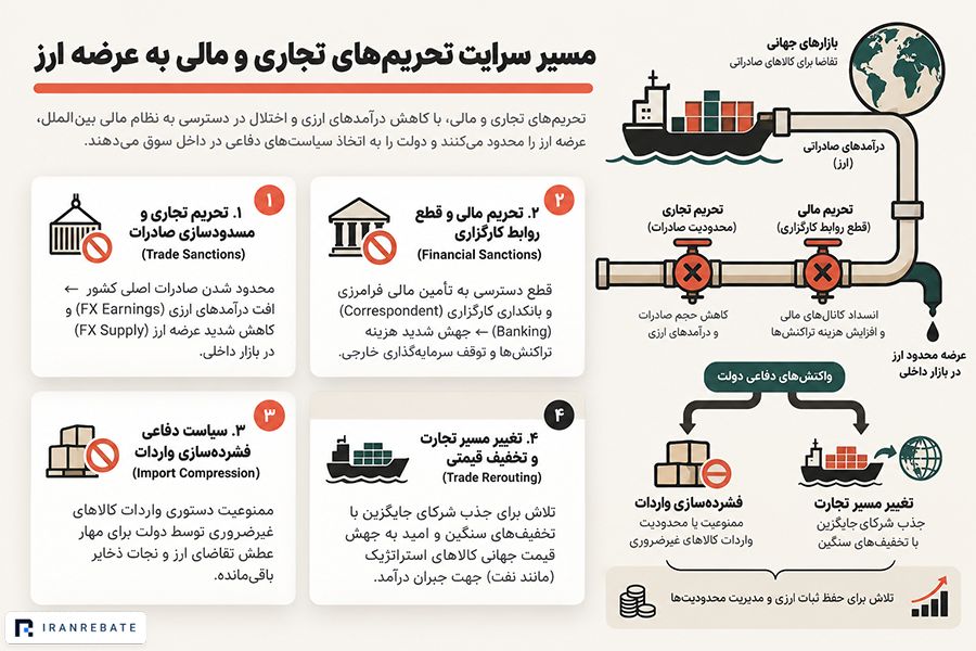 تحریم تجاری چگونه روی نرخ ارز اثر می‌گذارد؟