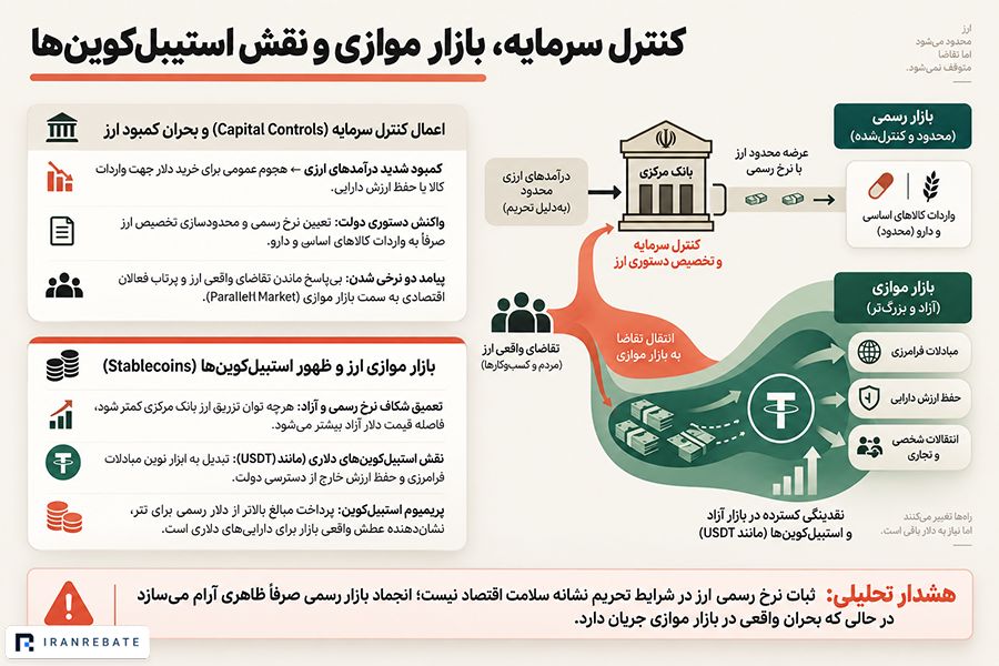 چرا تحریم می‌تواند فاصله نرخ ارز رسمی و آزاد را بیشتر کند؟
