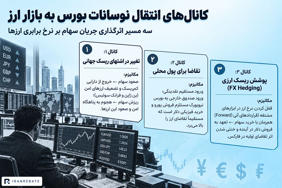 تاثیر رشد یا ریزش بازار سهام بر ارزش ارزها 