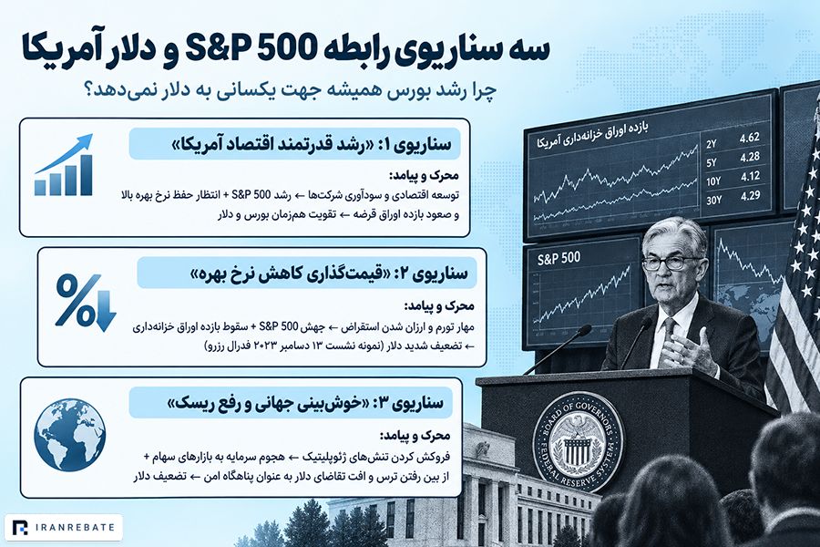 آیا رشد شاخص S&P 500 باعث ریزش دلار می‌شود؟