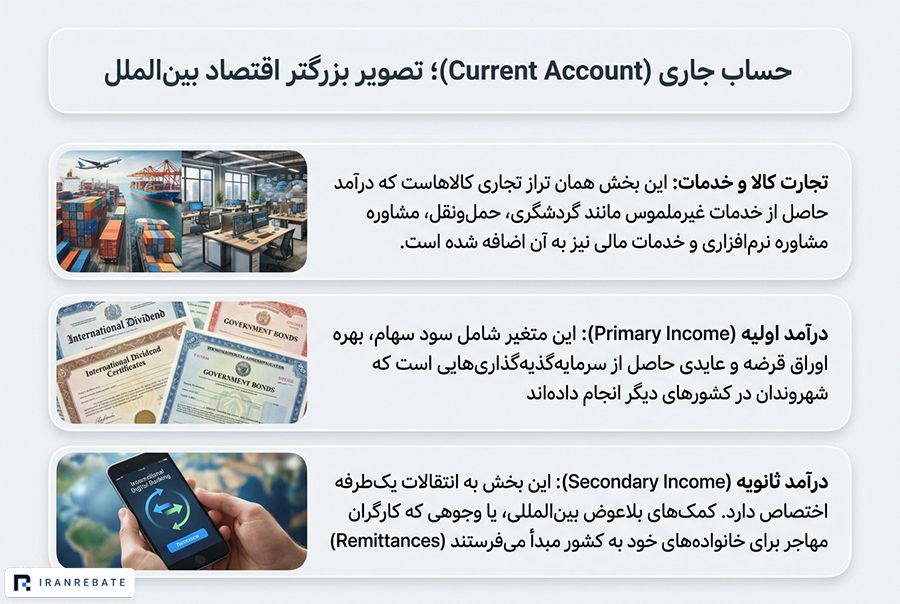 حساب جاری (Current Account)؛ تصویر بزرگتر اقتصاد بین‌الملل