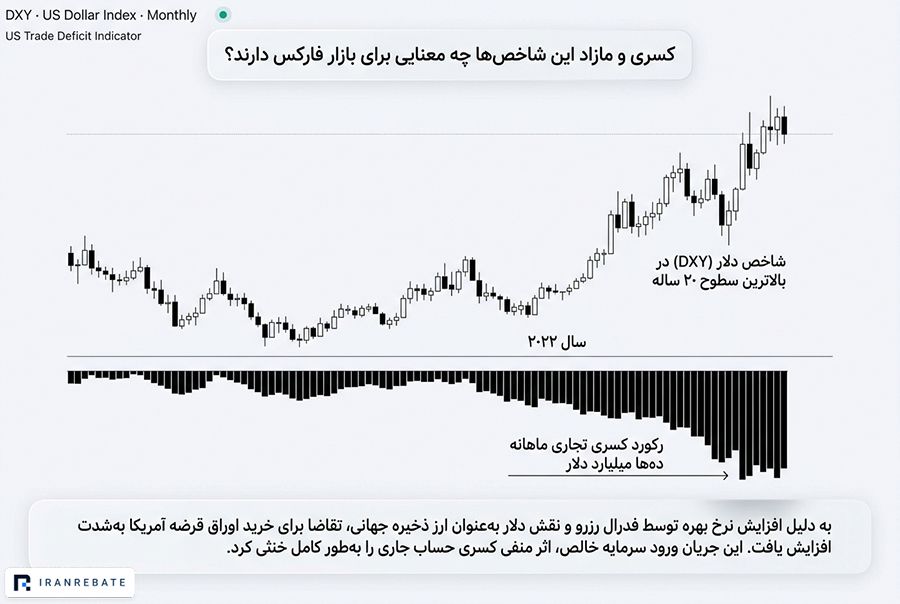 کسری و مازاد این شاخص‌ها چه معنایی برای بازار فارکس دارند؟