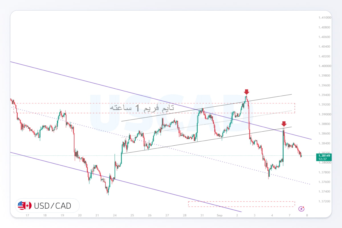 تحلیل usd cad
