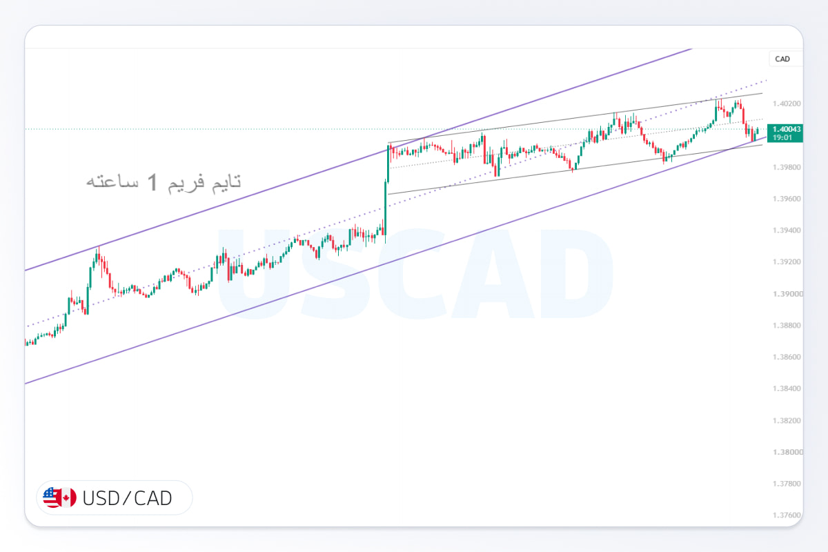 تحلیل ساختارUSDCAD