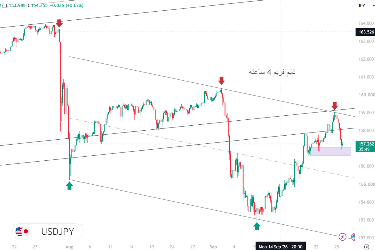تحلیل usdjpy؛ شکست کانال بلندمدت تایید شد؛ آماده ریزش؟