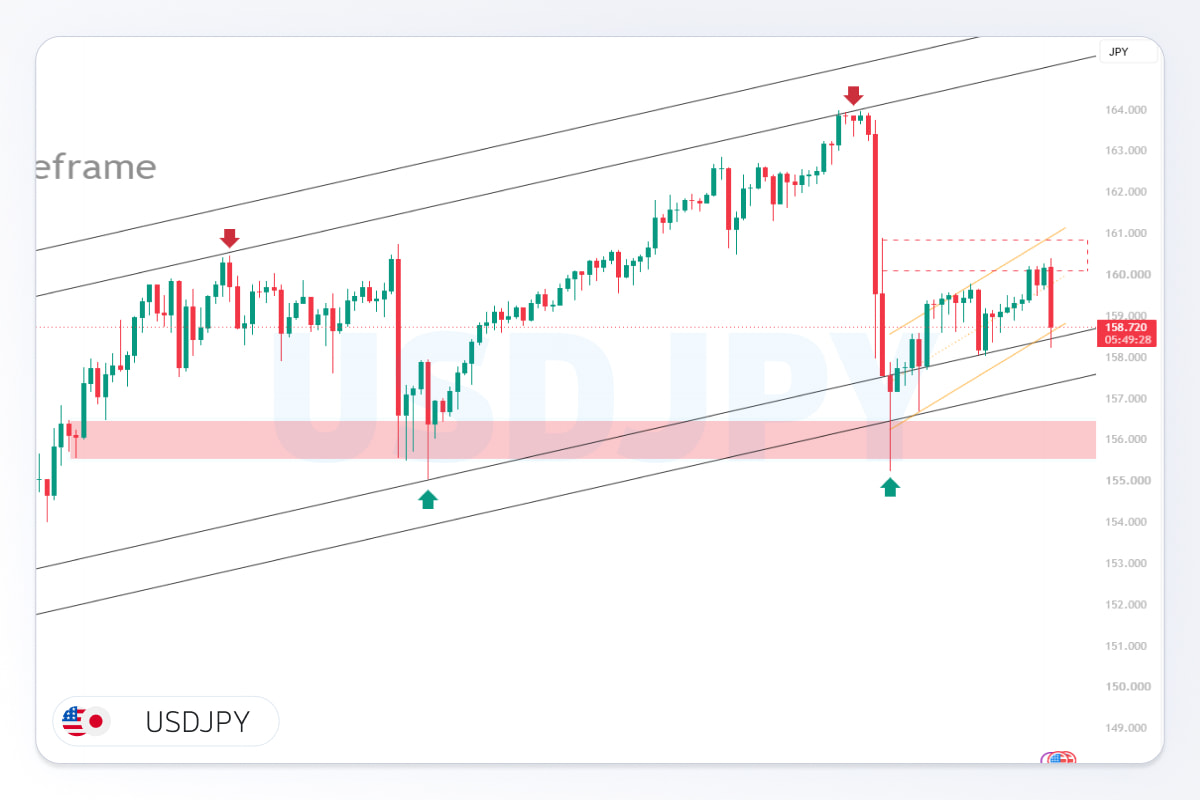 تحلیل usdjpy