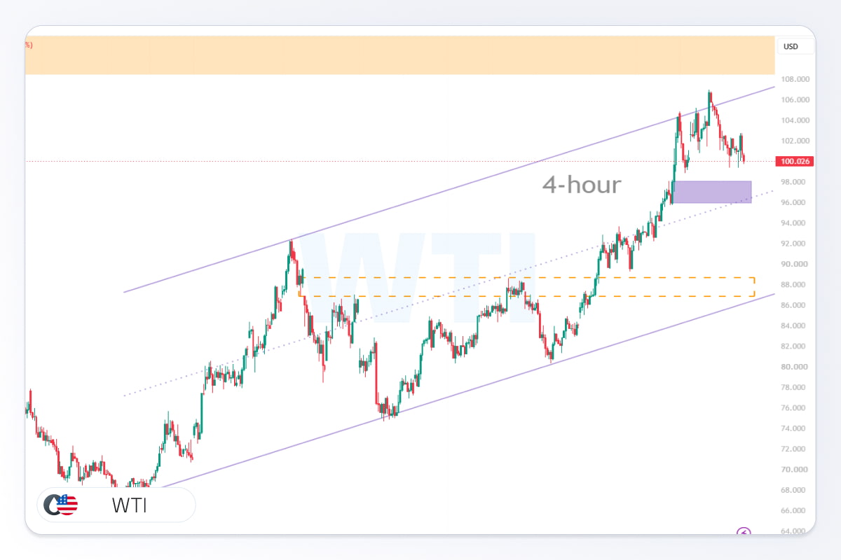 تحلیل نفت WTI