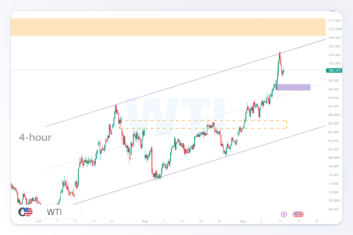 تحلیل نفت wti