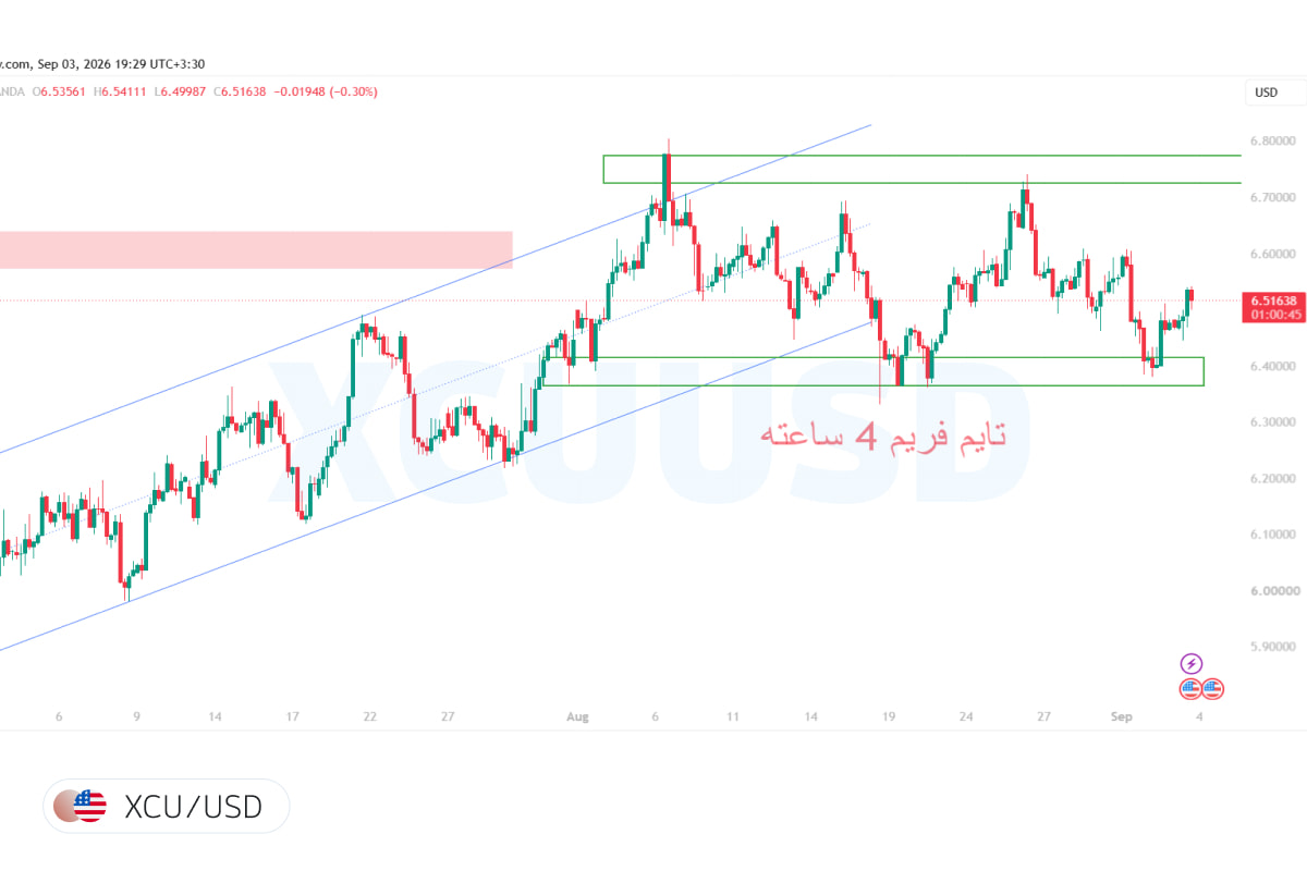 تحلیل مس؛ فرصت طلایی خرید با کمترین ریسک در کف!