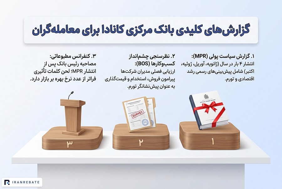 گزارش‌های اقتصادی بانک مرکزی کانادا