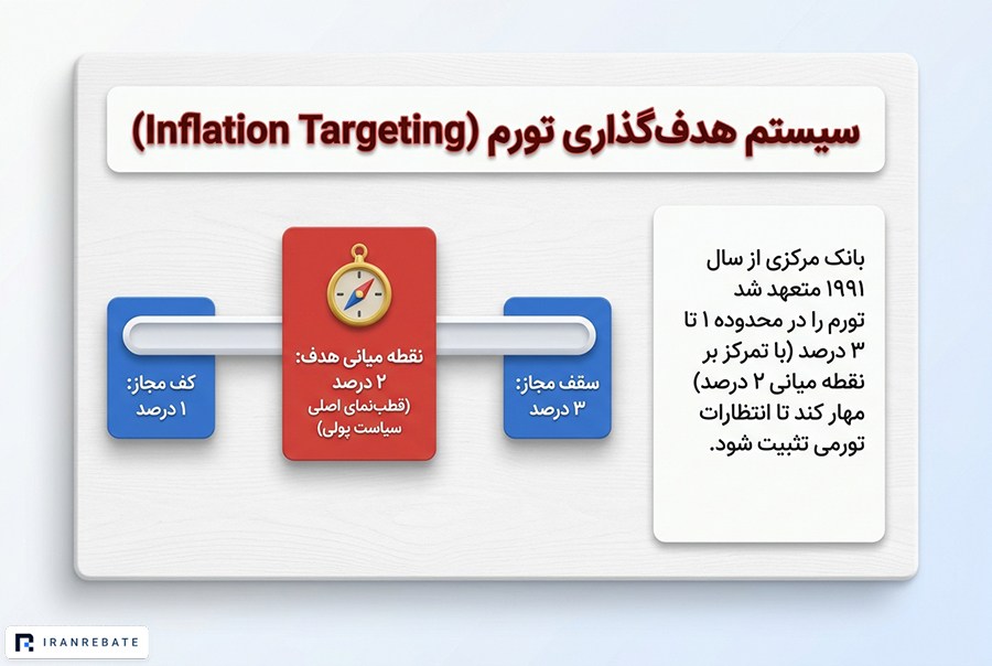 هدف‌گذاری تورم در بانک مرکزی کانادا