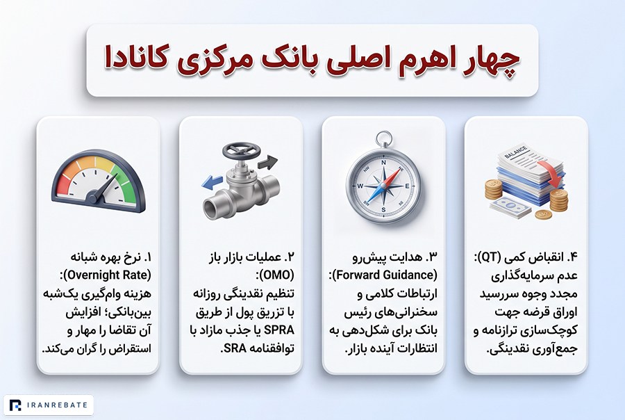 ابزارهای بانک مرکزی کانادا برای کنترل اقتصاد