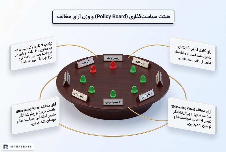 ساختار تصمیم‌گیری در بانک مرکزی ژاپن