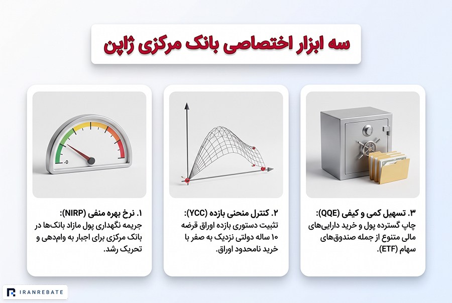 ابزارهای اختصاصی بانک مرکزی ژاپن برای کنترل اقتصاد