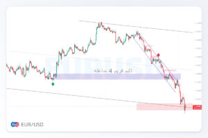 تحلیل ‏EURUSD‏ | 13 مهر 1405