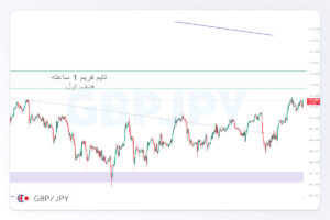 تحلیل ‏GBPJPY‏ | 27 مهر 1405