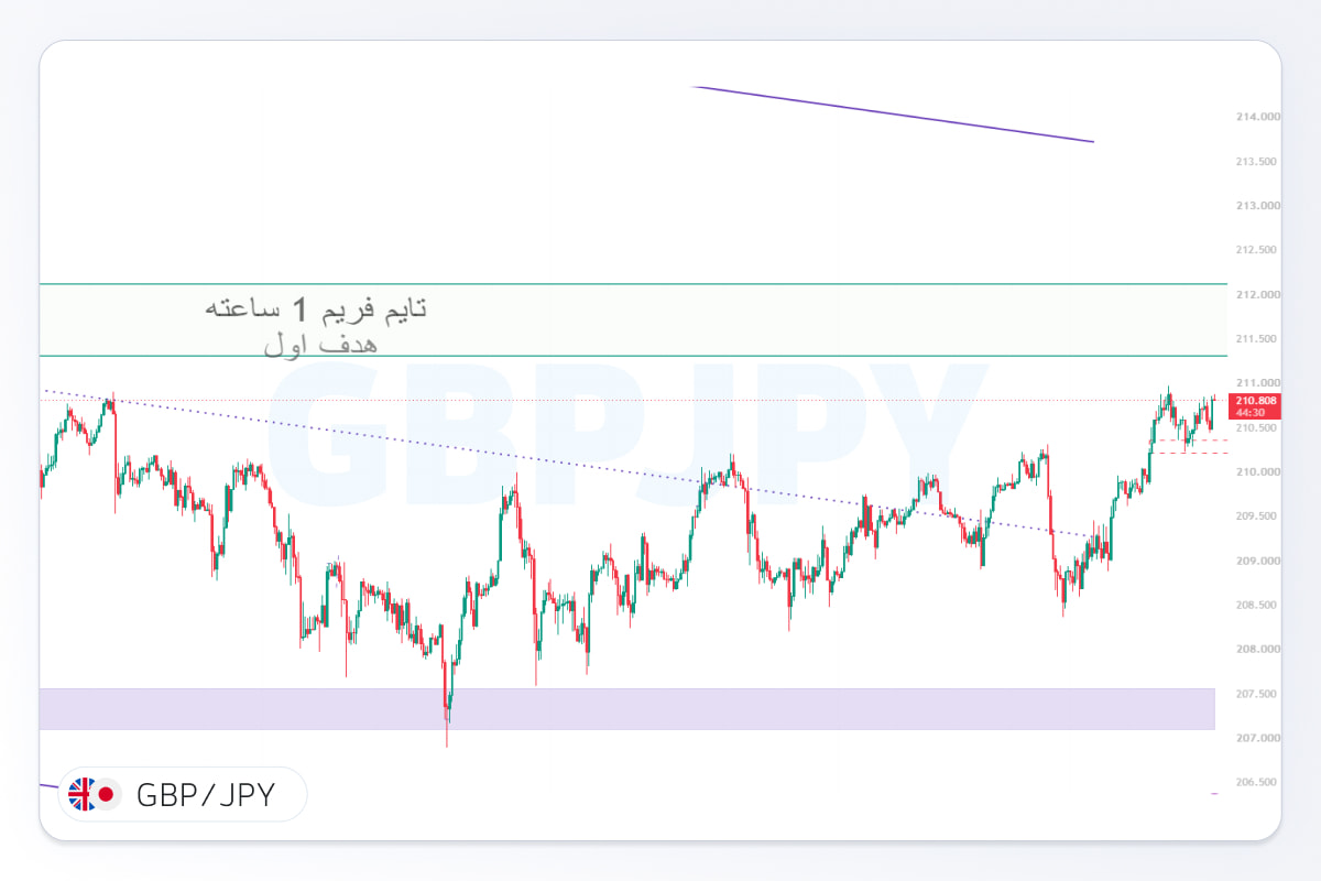 تحلیل gbpjpy