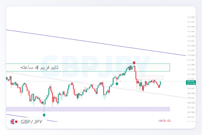 تحلیل ‏GBPJPY‏ | 6 آبان 1405؛ آیا فروشندگان قیمت را تا محدوده 207 می‌رسانند؟