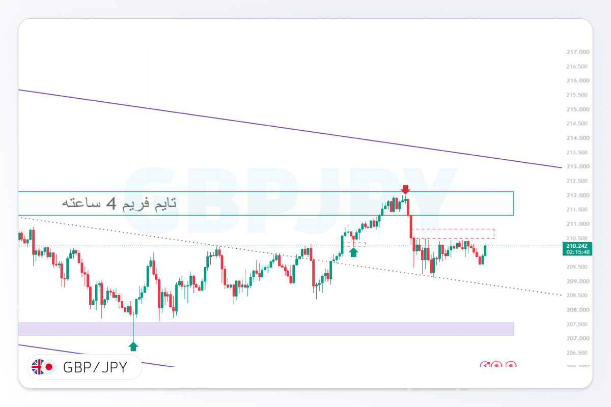 تحلیلGBPJPY