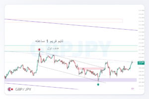 تحلیل ‏GBPJPY‏ | 14 مهر 1405