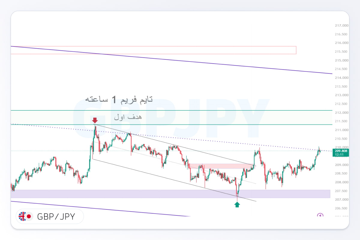 تحلیل gbpjpy