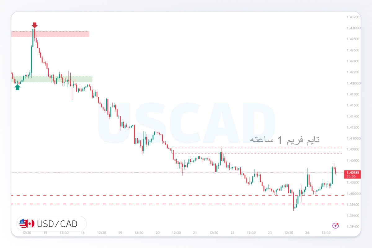 پیش‌بینی قیمت دلار کانادا