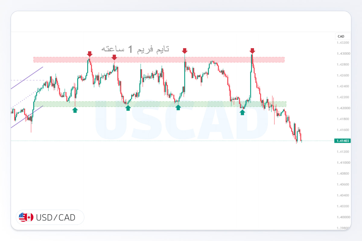 پیش‌بینی قیمت دلار کانادا