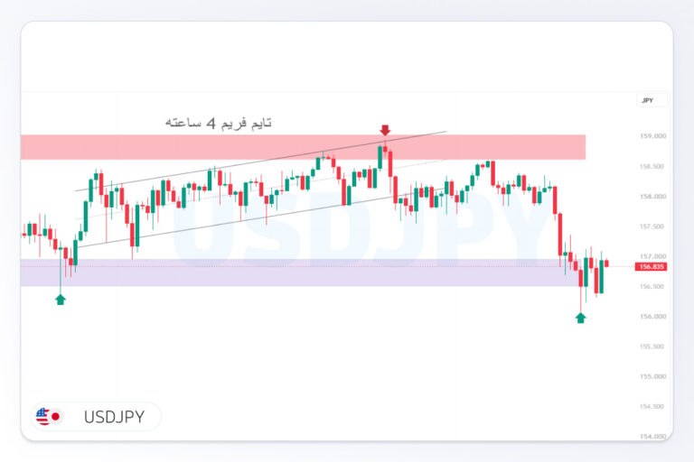 تحلیل ‏USDJPY‏ | 2 آبان 1405؛ شکار فروش از سقف موفق بود، حالا نوبت خریداران است؟