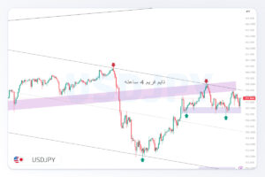 تحلیل ‏USDJPY‏ | 12 مهر 1405