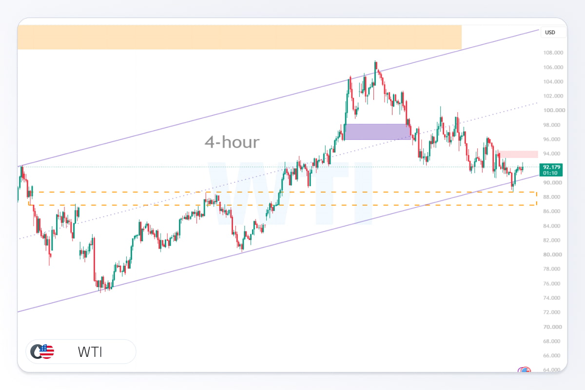 تحلیل نفت wti