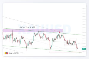 تحلیل ‏XAUUSD‏ | 30 مهر 1405