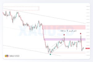 تحلیل ‏XAUUSD‏ | 11 مهر 1405